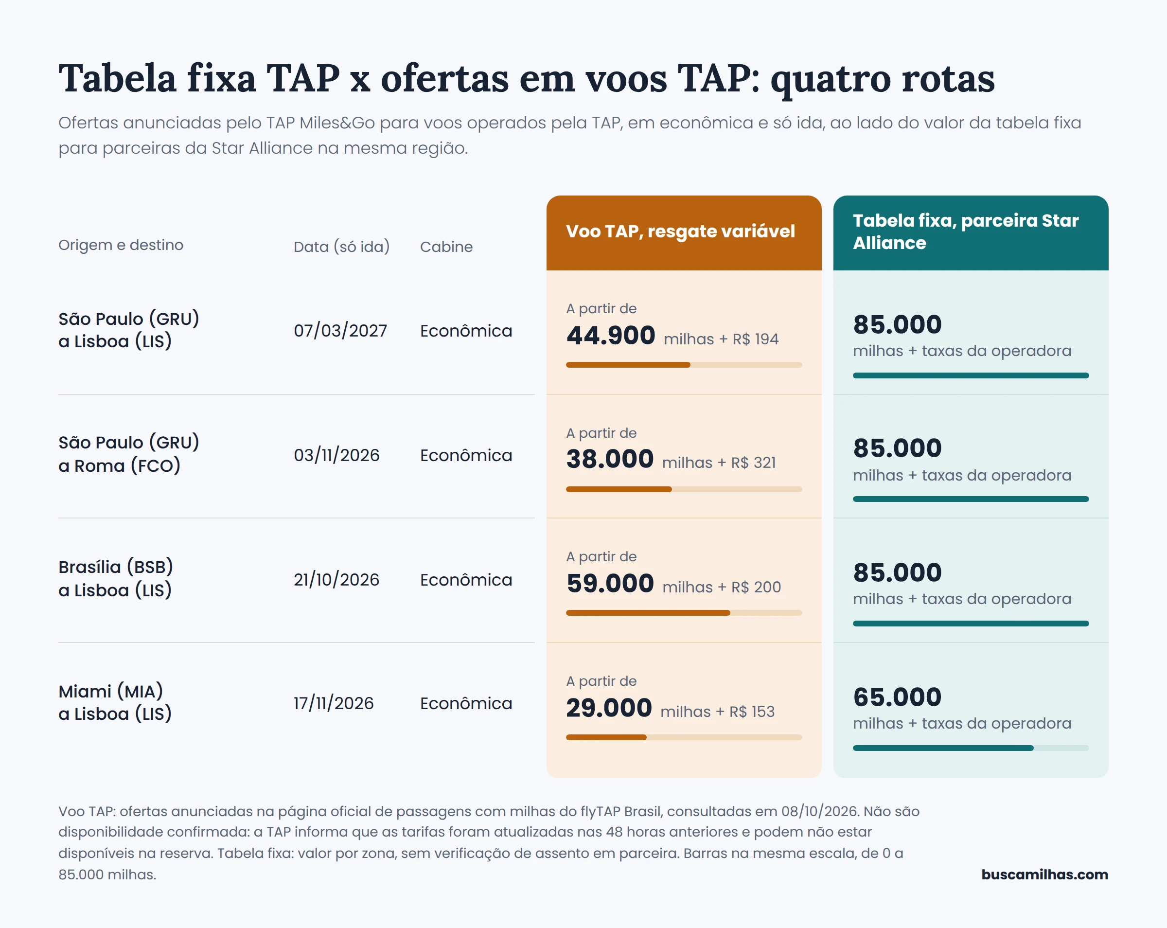 Tabela fixa TAP x ofertas de voos TAP em quatro rotas, econômica só ida, consultadas em 08/10/2026
