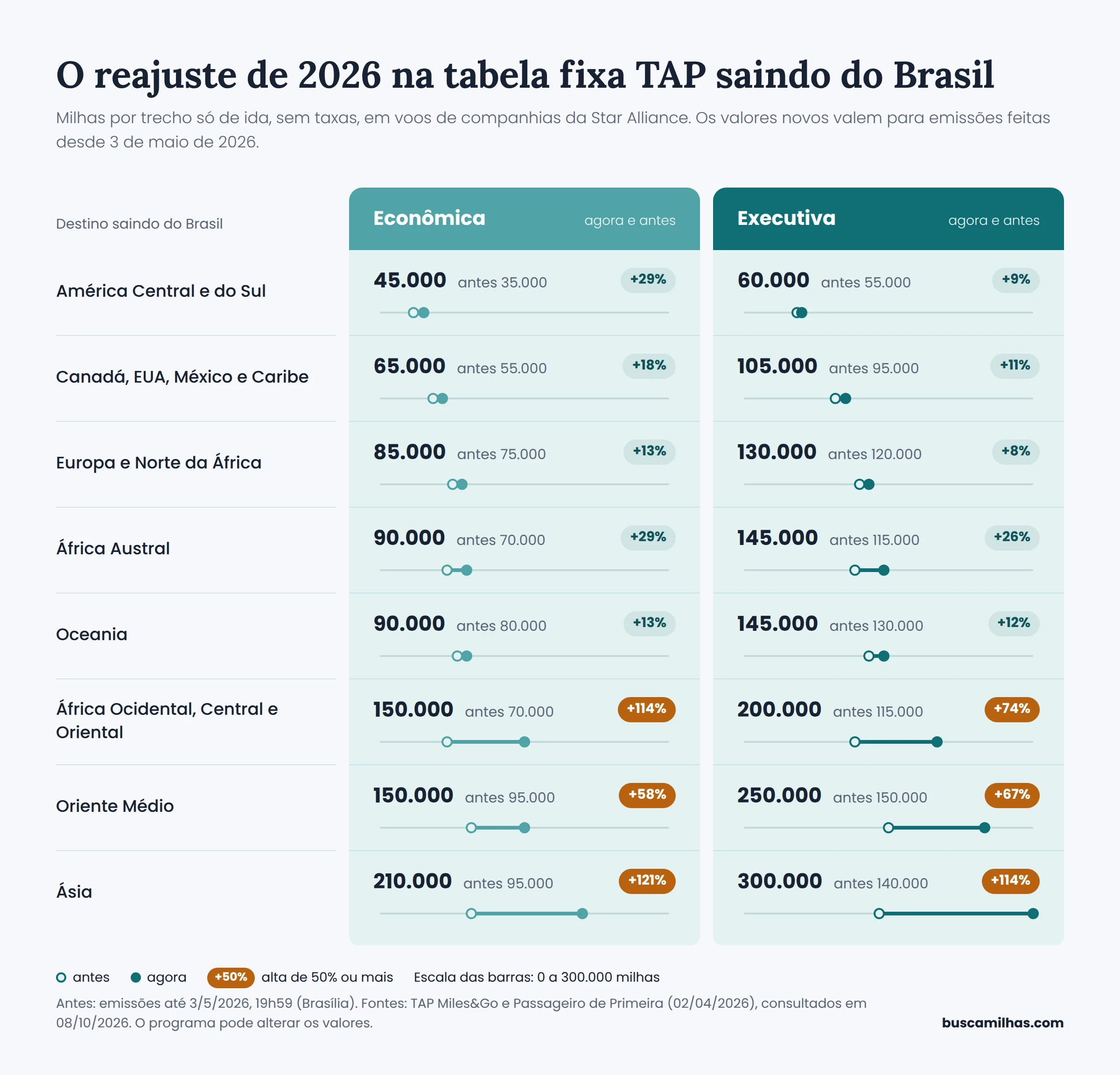 Reajuste de 2026 da tabela fixa TAP saindo do Brasil: milhas antes e depois em econômica e executiva, altas de 8% a 121%.