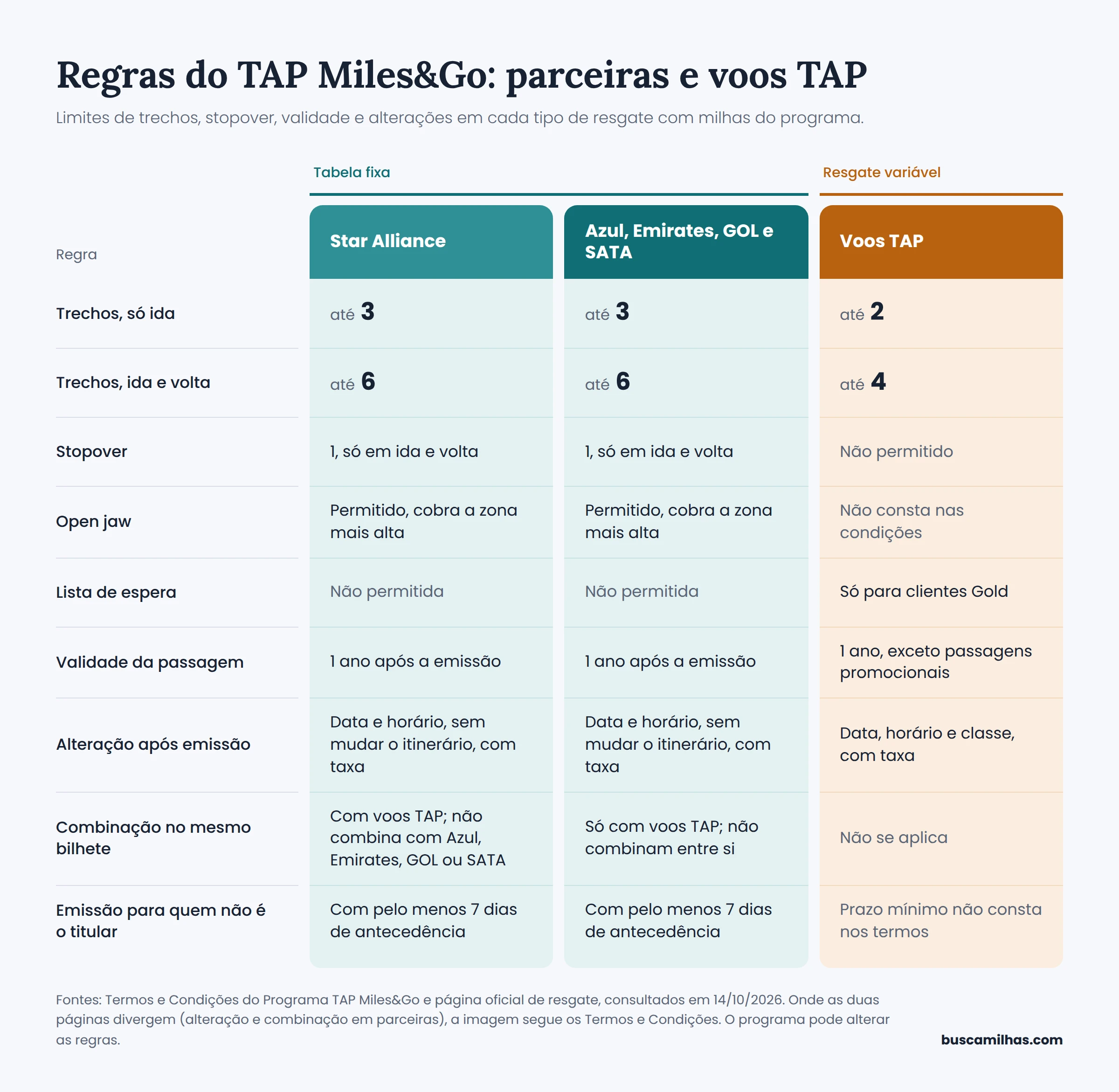 Regras da tabela fixa TAP: limite de trechos, stopover, open jaw, validade e alteração em parceiras e em voos TAP.