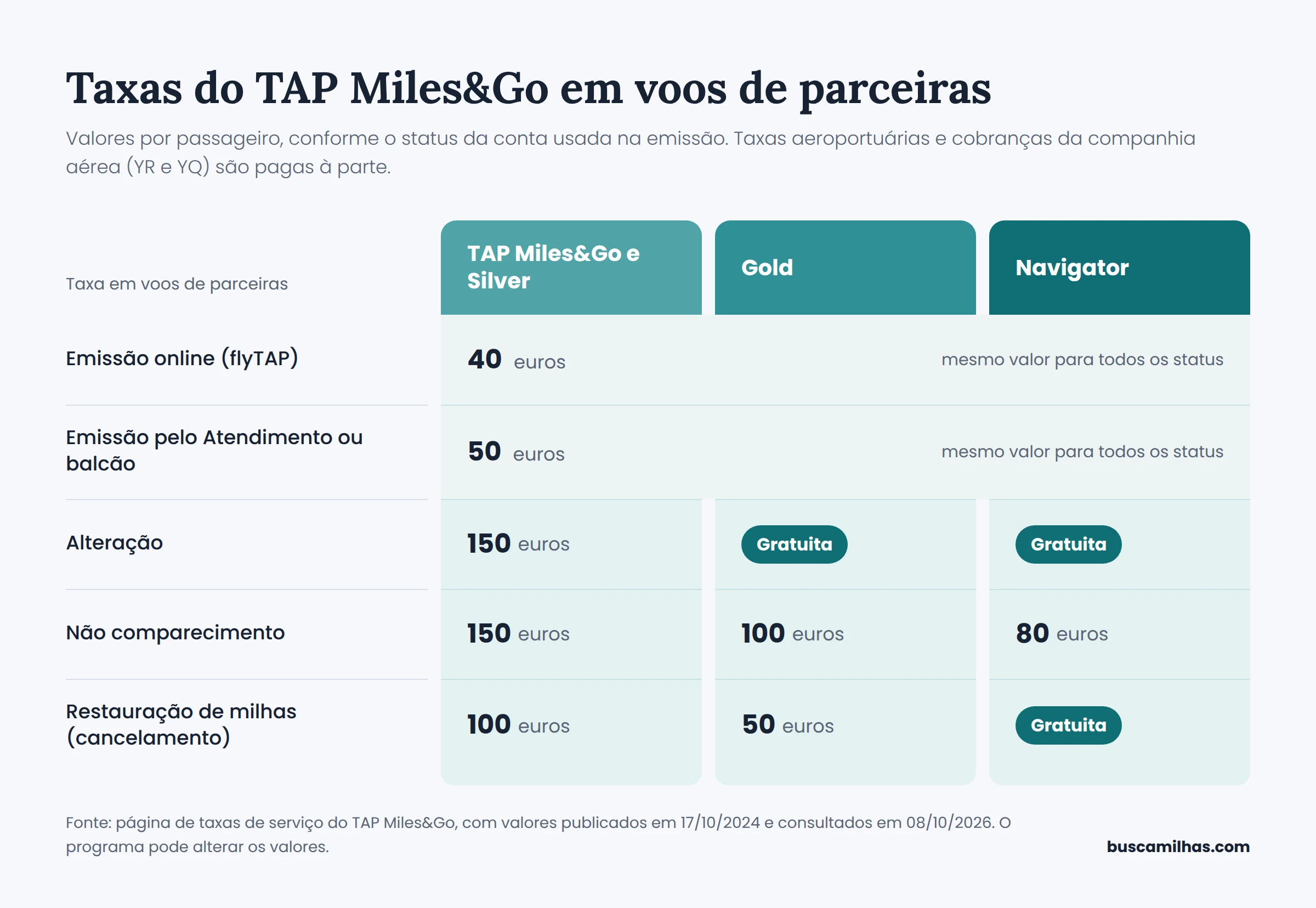 Taxas do TAP Miles&Go em voos de parceiras por status: emissão, alteração, não comparecimento e restauração de milhas.