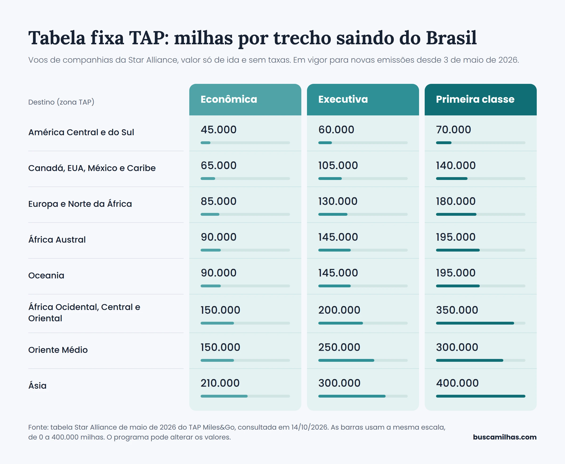 Tabela fixa TAP 2026 saindo do Brasil: milhas por trecho só de ida em econômica, executiva e primeira classe por zona.