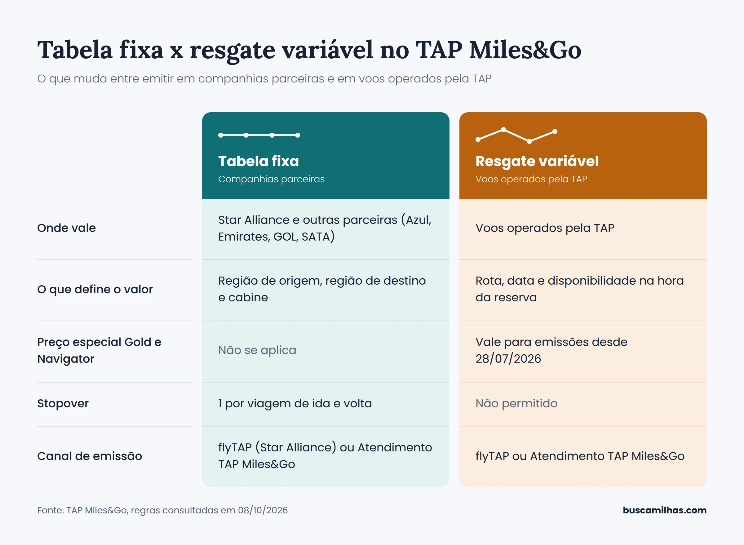 Tabela fixa TAP x resgate variável: onde vale, o que define o valor, preço Gold e Navigator, stopover e canal de emissão