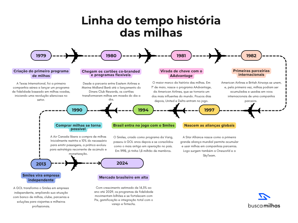 Confira a linha do tempo com a história das milhas