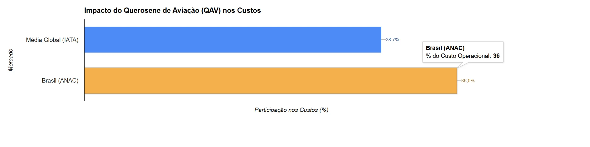 O impacto do Querosene de Aviação (QAV) no preço das passagens