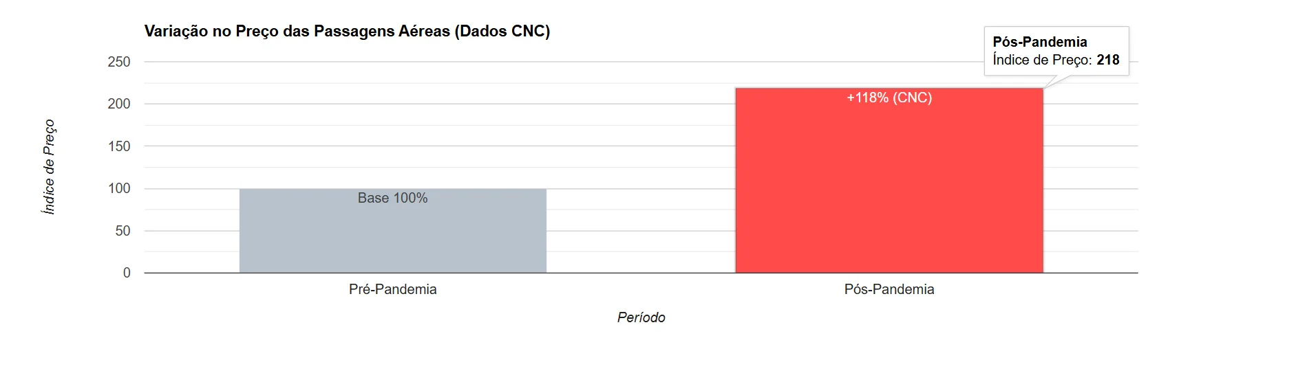 Por que os voos continuam lotados mesmo com preços altos?