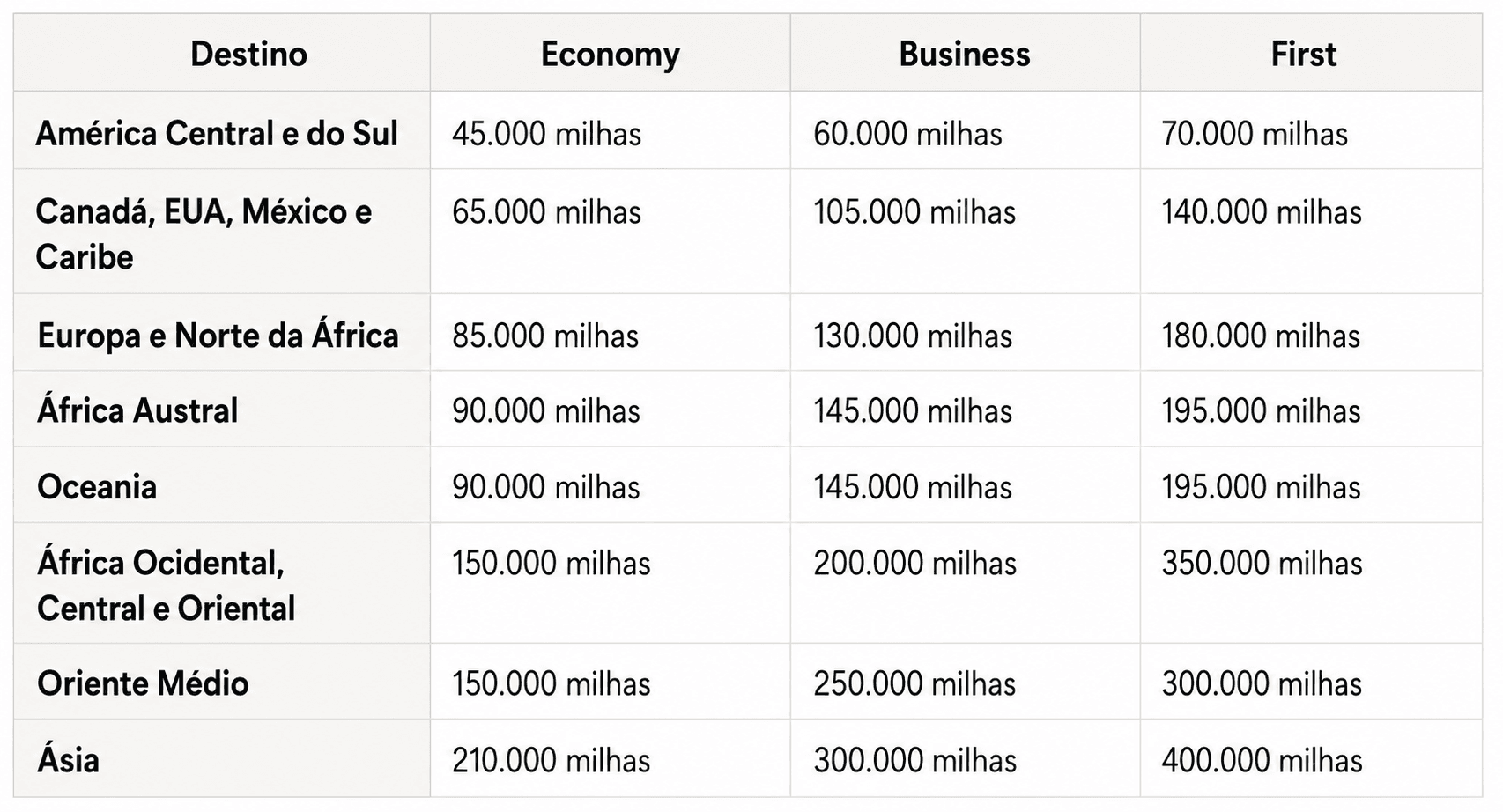 Tabela de milhas TAP Miles&Go para voos da Star Alliance saindo do Brasil em 2026